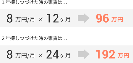 土地がいつもでも見つからない