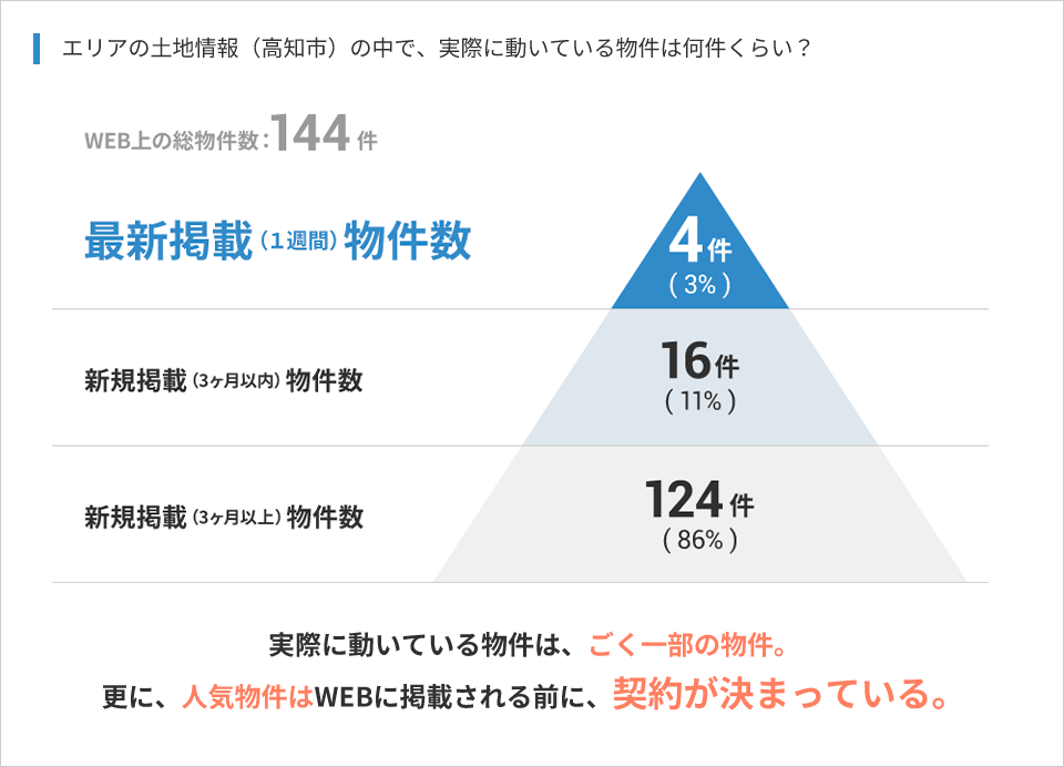 エリアの土地情報（高知市）の中で、実際に動いている物件は何件くらい？